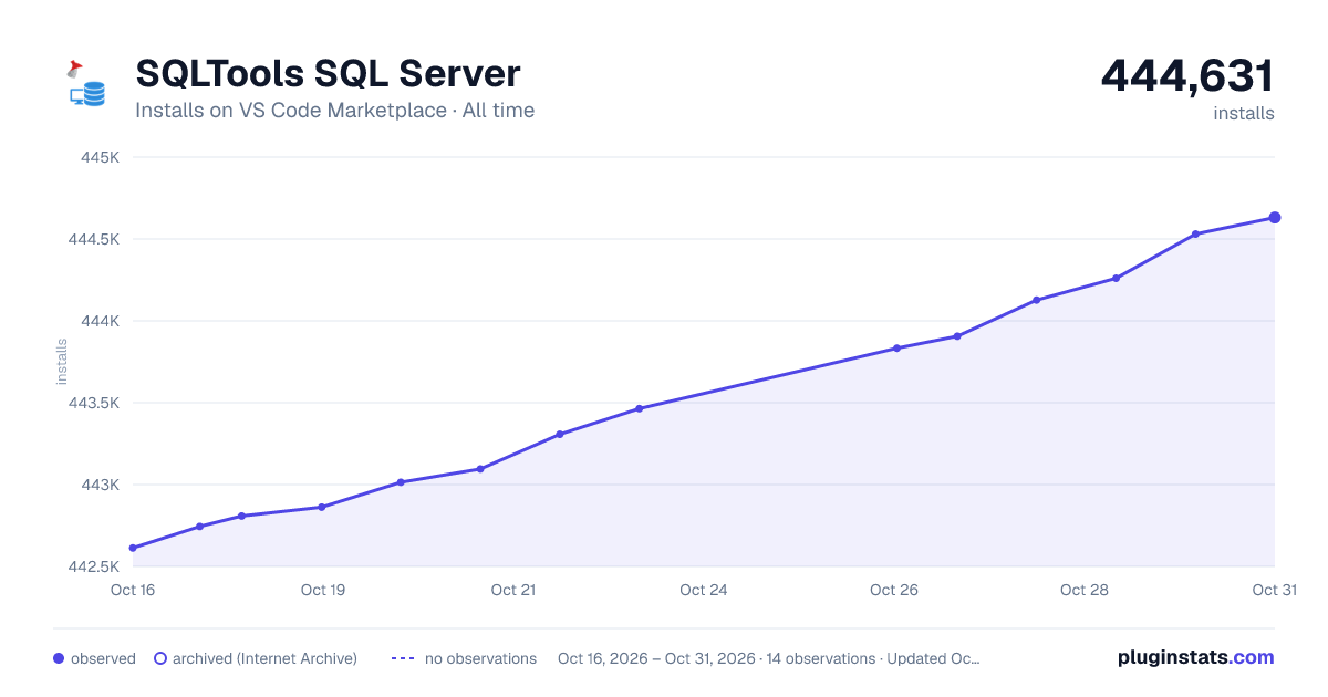 SQLTools SQL Server all-time installs chart on VS Code Marketplace