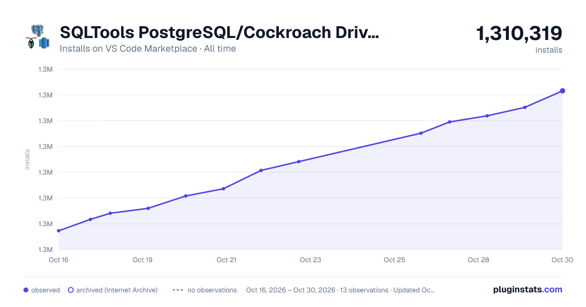 SQLTools PostgreSQL/Cockroach Driver all-time installs chart on VS Code Marketplace