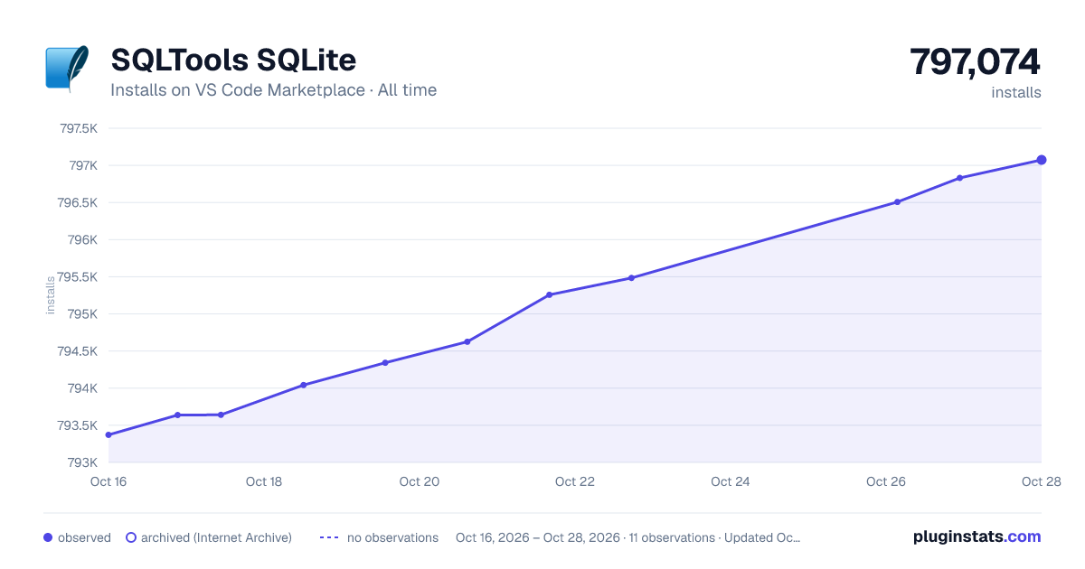 SQLTools SQLite all-time installs chart on VS Code Marketplace