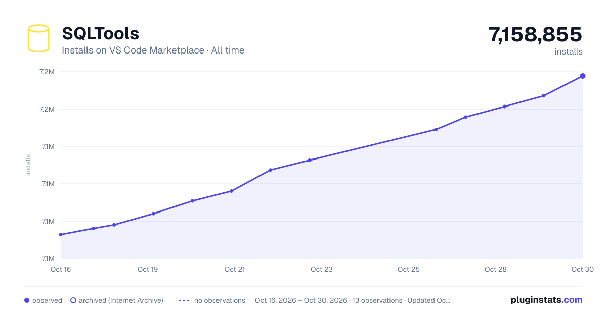 SQLTools all-time installs chart on VS Code Marketplace