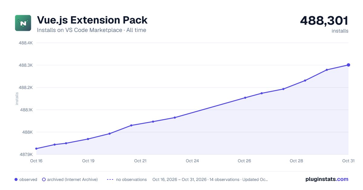 Vue.js Extension Pack all-time installs chart on VS Code Marketplace