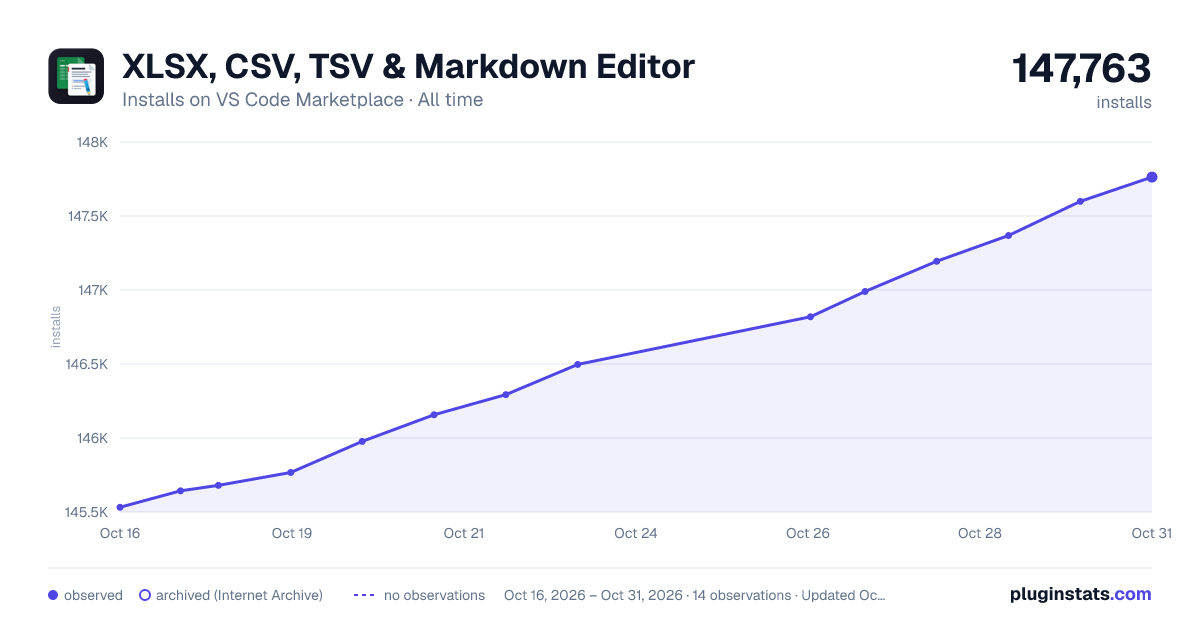 XLSX, CSV, TSV & Markdown Editor all-time installs chart on VS Code Marketplace