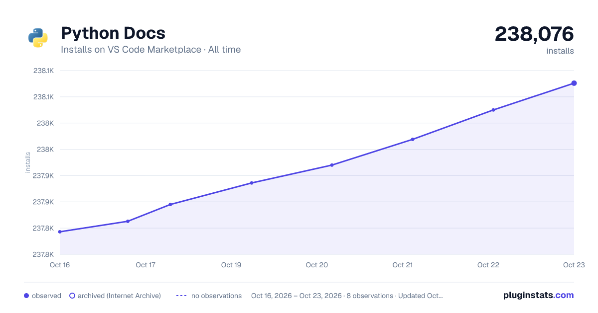 Python Docs all-time installs chart on VS Code Marketplace