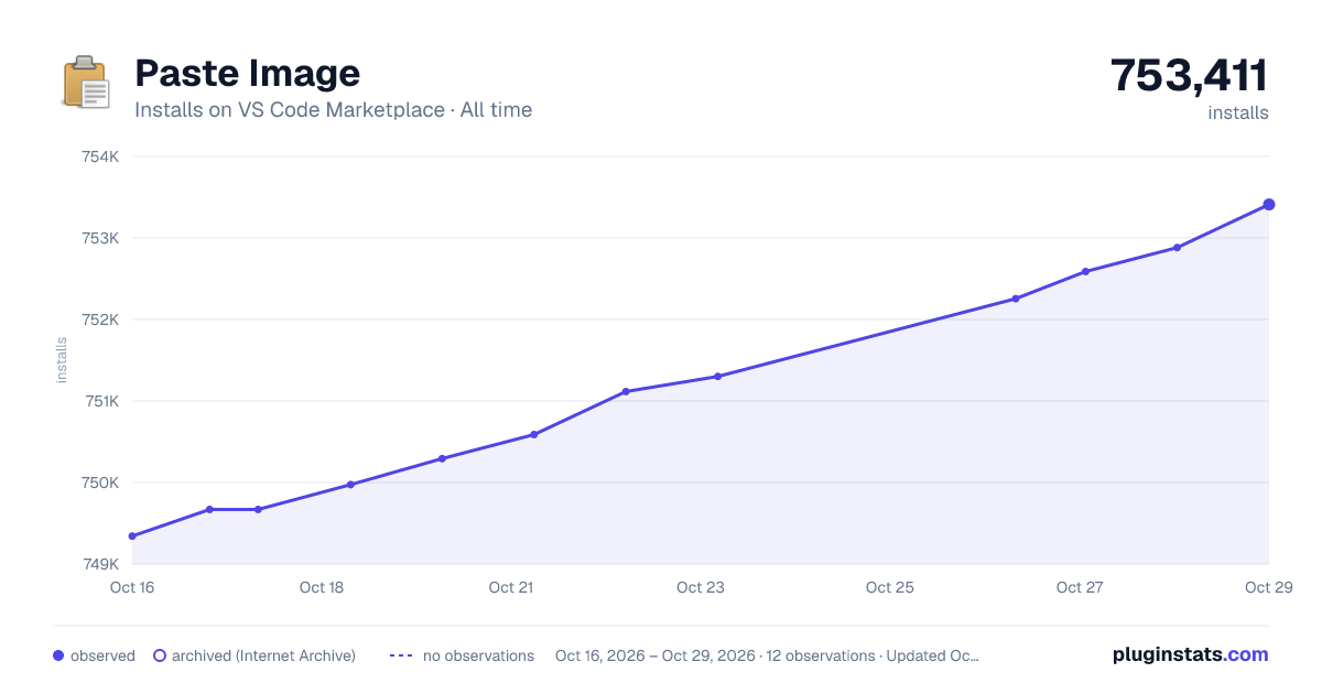 Paste Image all-time installs chart on VS Code Marketplace
