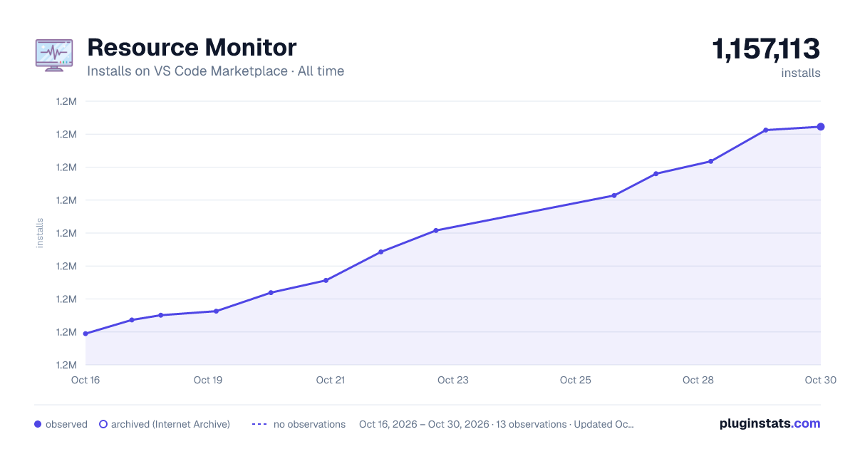 Resource Monitor all-time installs chart on VS Code Marketplace