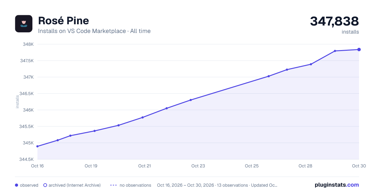 Rosé Pine all-time installs chart on VS Code Marketplace