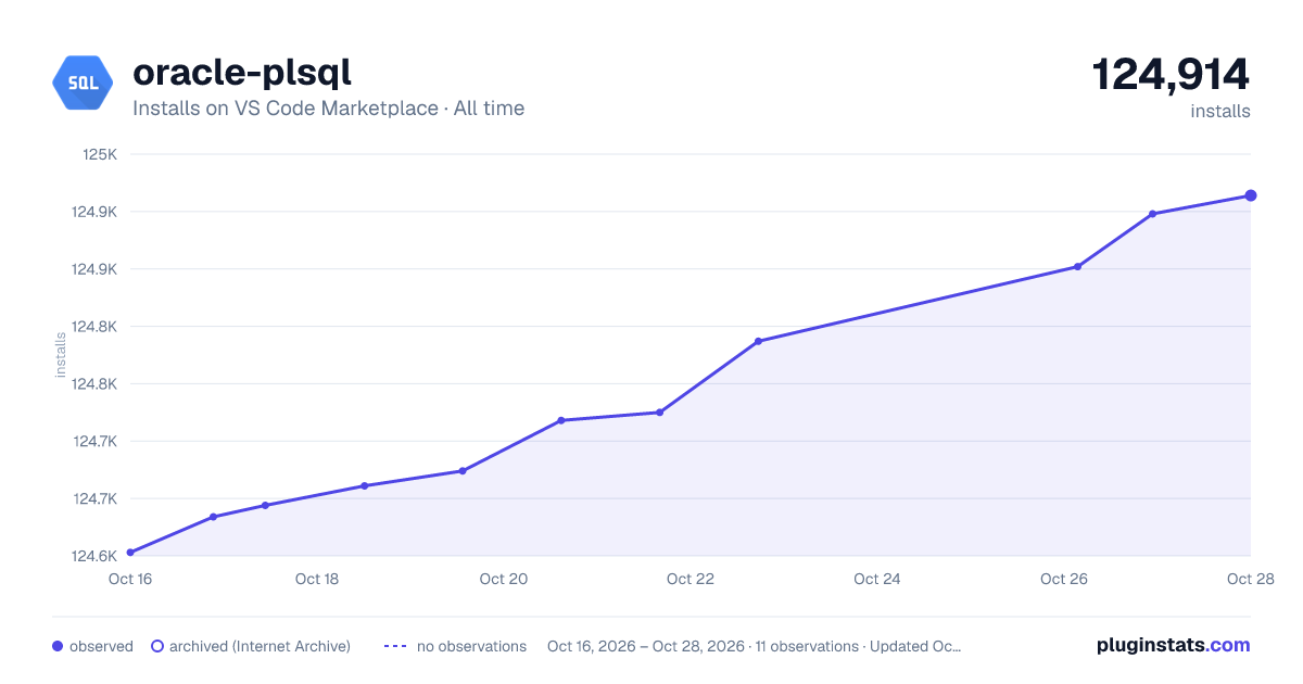 oracle-plsql all-time installs chart on VS Code Marketplace