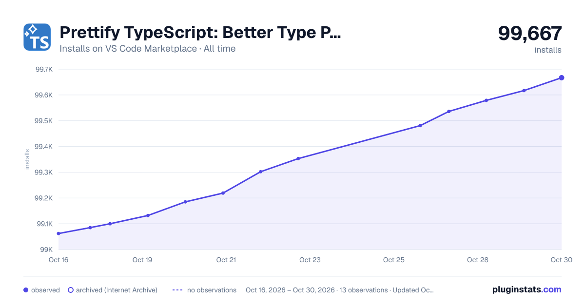 Prettify TypeScript: Better Type Previews all-time installs chart on VS Code Marketplace
