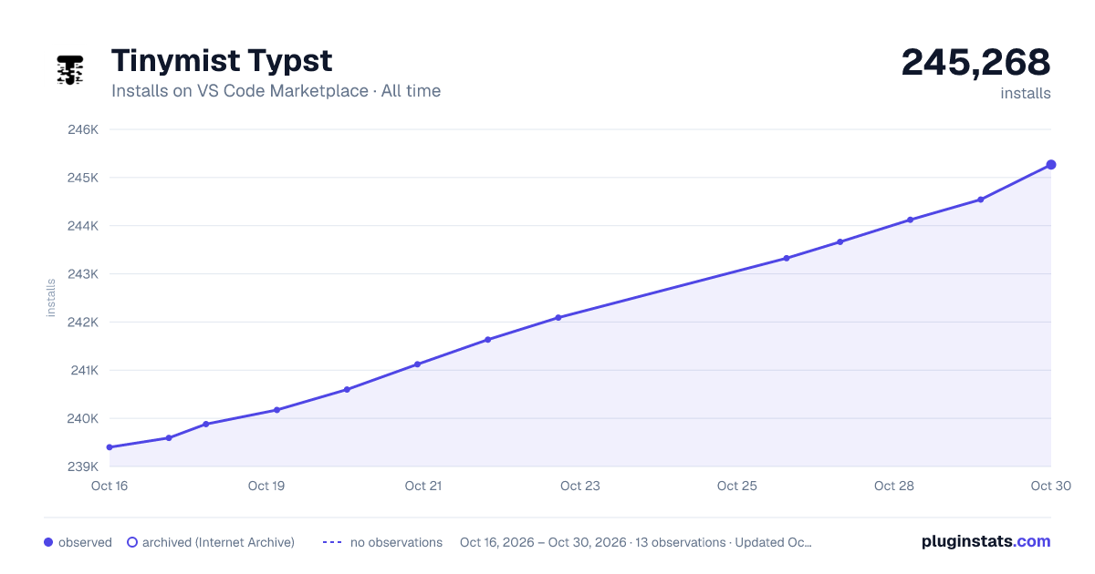 Tinymist Typst all-time installs chart on VS Code Marketplace