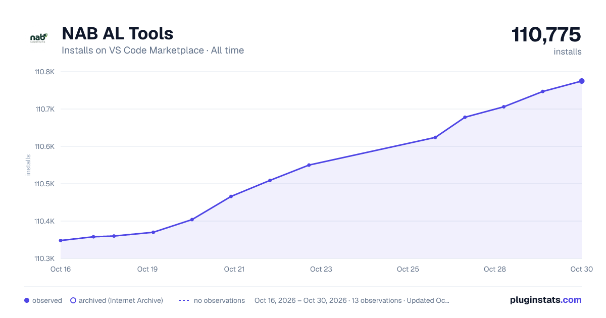 NAB AL Tools all-time installs chart on VS Code Marketplace