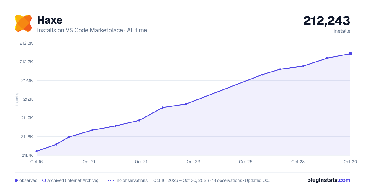 Haxe all-time installs chart on VS Code Marketplace