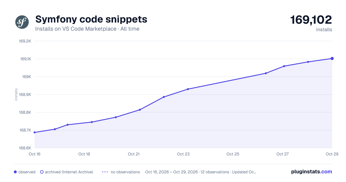 Symfony code snippets all-time installs chart on VS Code Marketplace