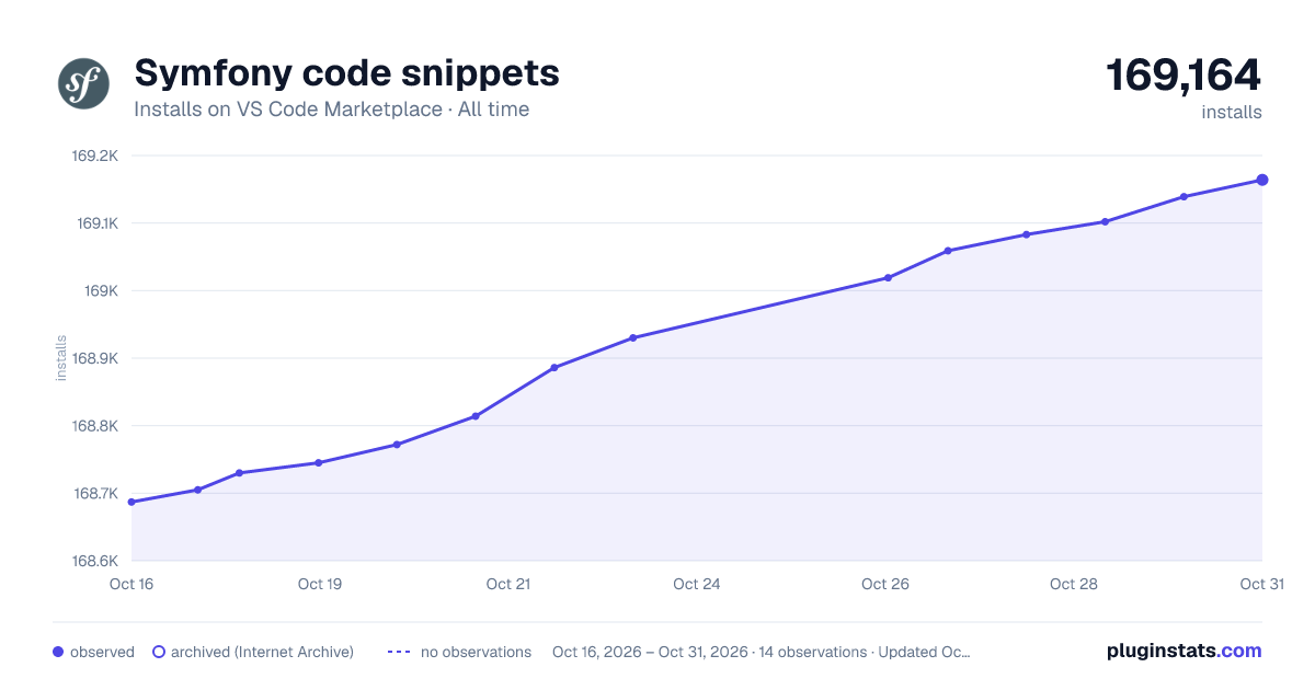 Symfony code snippets all-time installs chart on VS Code Marketplace