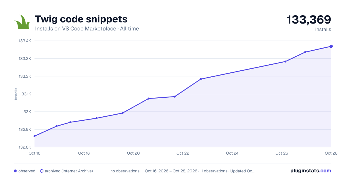 Twig code snippets all-time installs chart on VS Code Marketplace