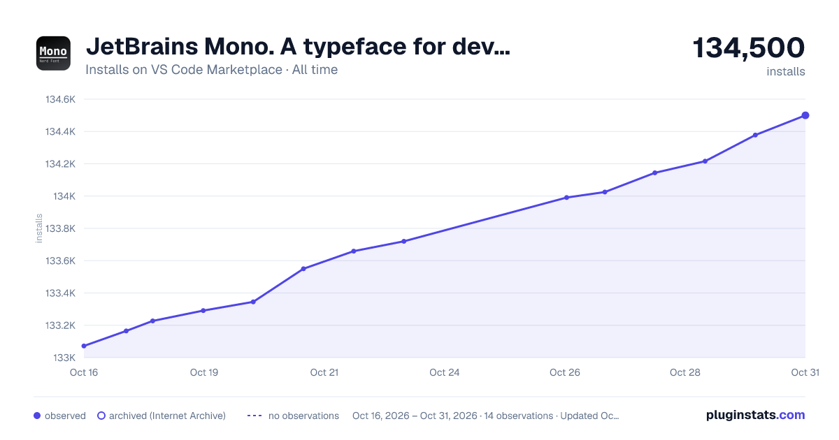 JetBrains Mono. A typeface for developers​_ all-time installs chart on VS Code Marketplace