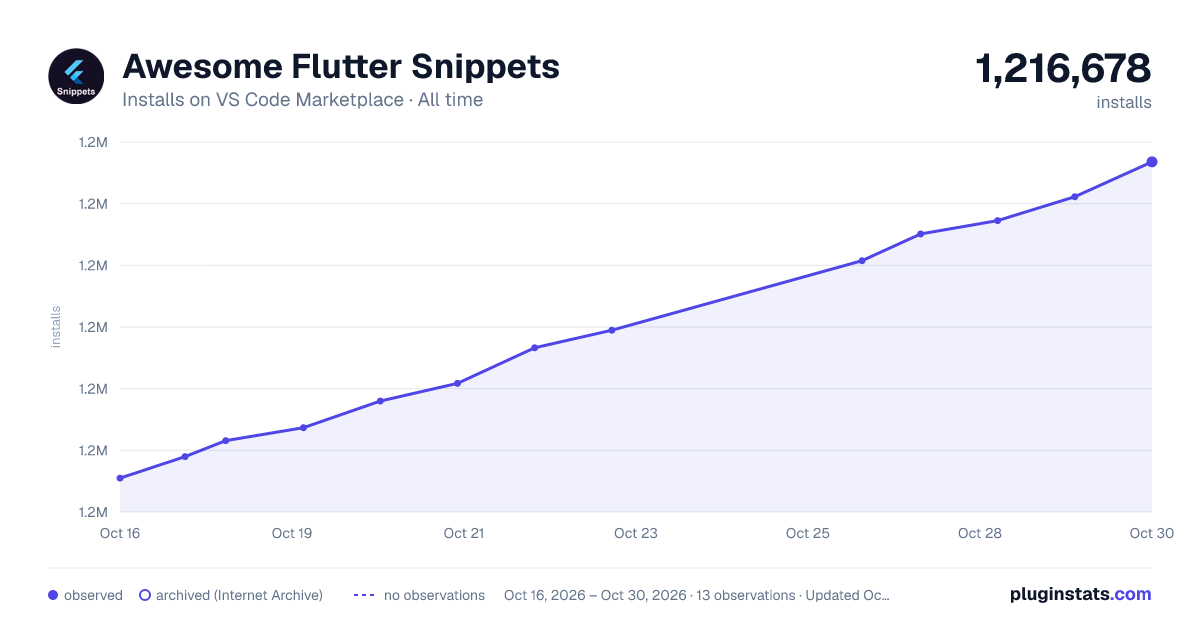 Awesome Flutter Snippets all-time installs chart on VS Code Marketplace