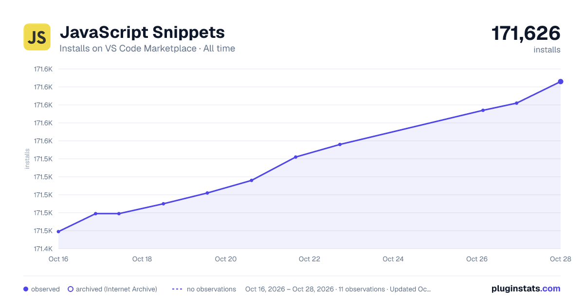 JavaScript Snippets all-time installs chart on VS Code Marketplace