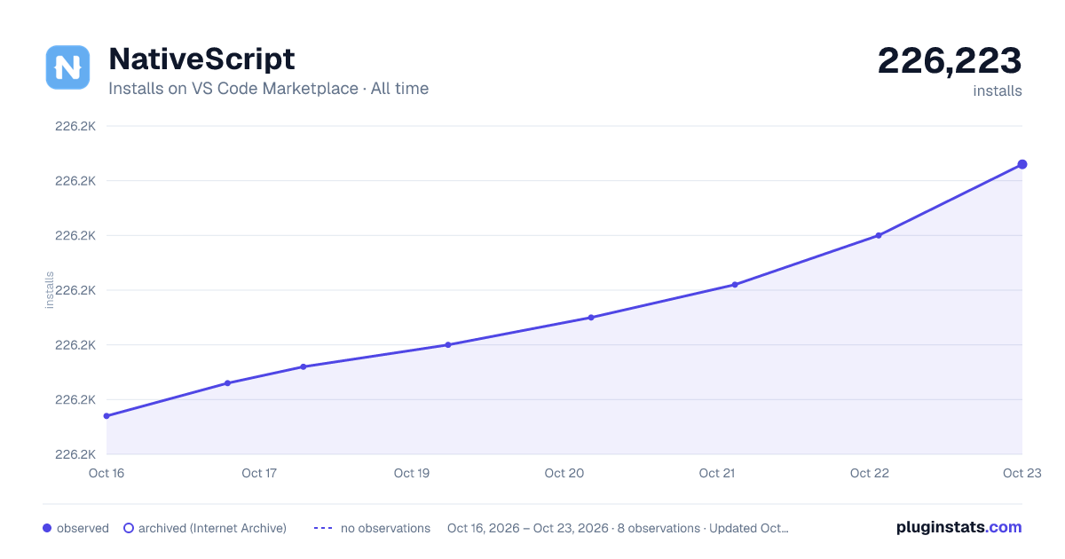 NativeScript all-time installs chart on VS Code Marketplace