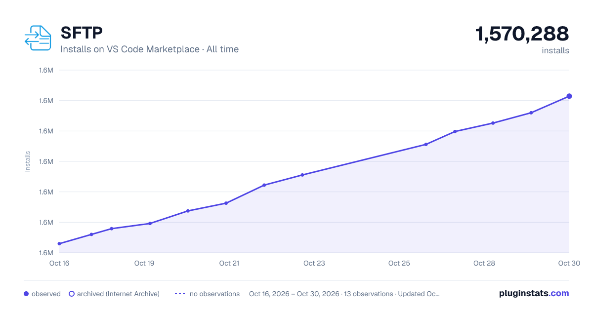 SFTP all-time installs chart on VS Code Marketplace