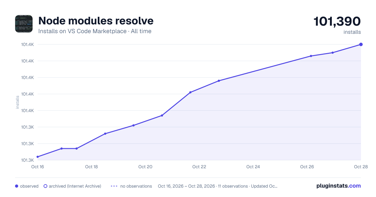 Node modules resolve all-time installs chart on VS Code Marketplace