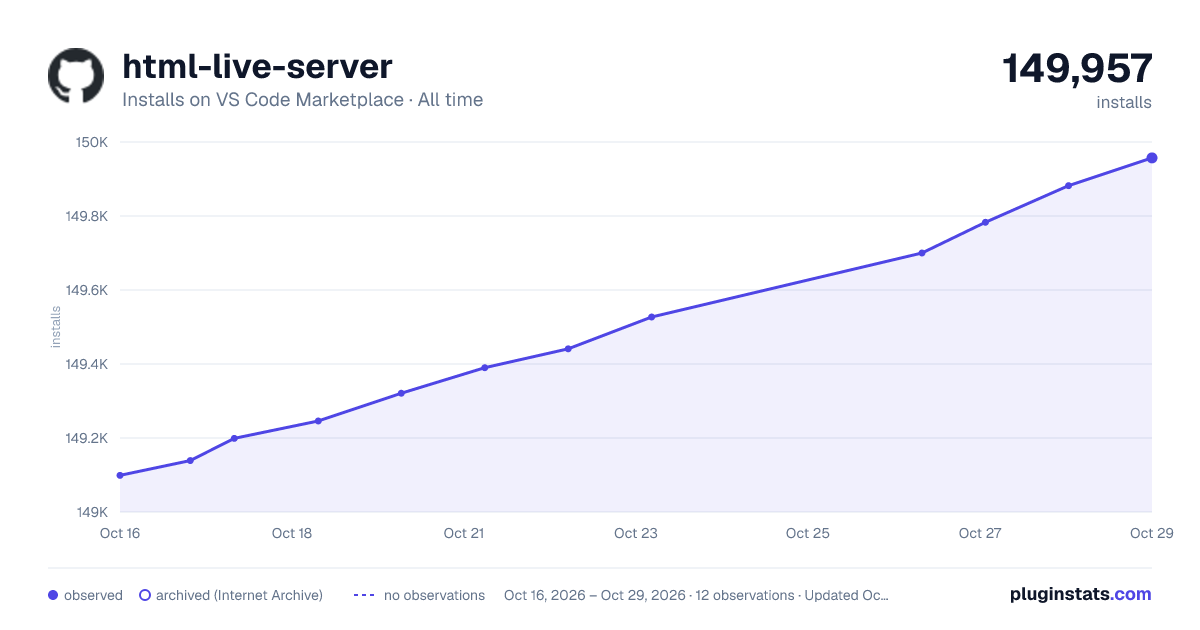 html-live-server all-time installs chart on VS Code Marketplace