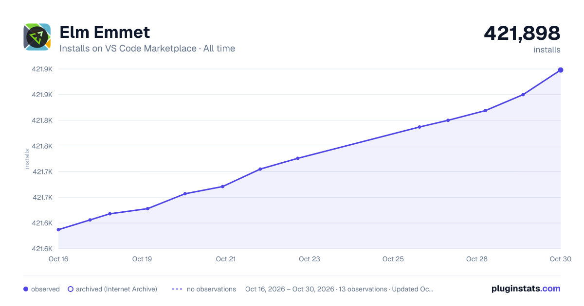 Elm Emmet all-time installs chart on VS Code Marketplace