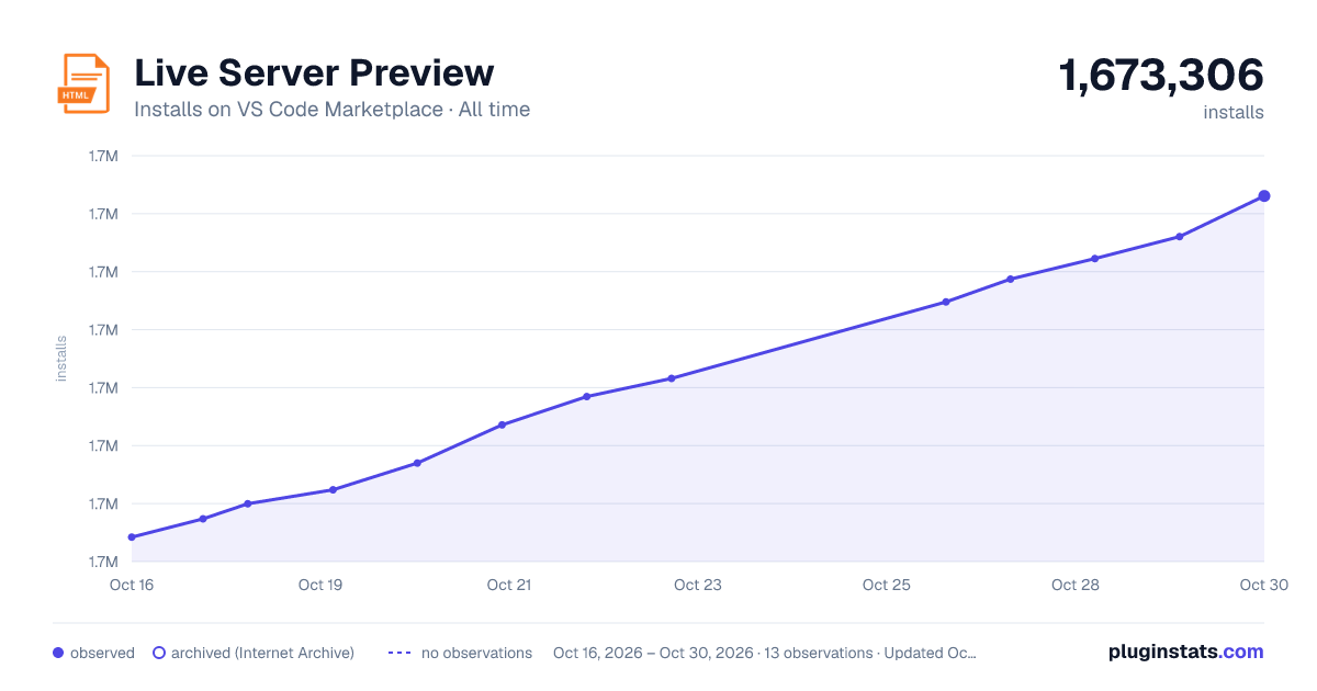 Live Server Preview all-time installs chart on VS Code Marketplace