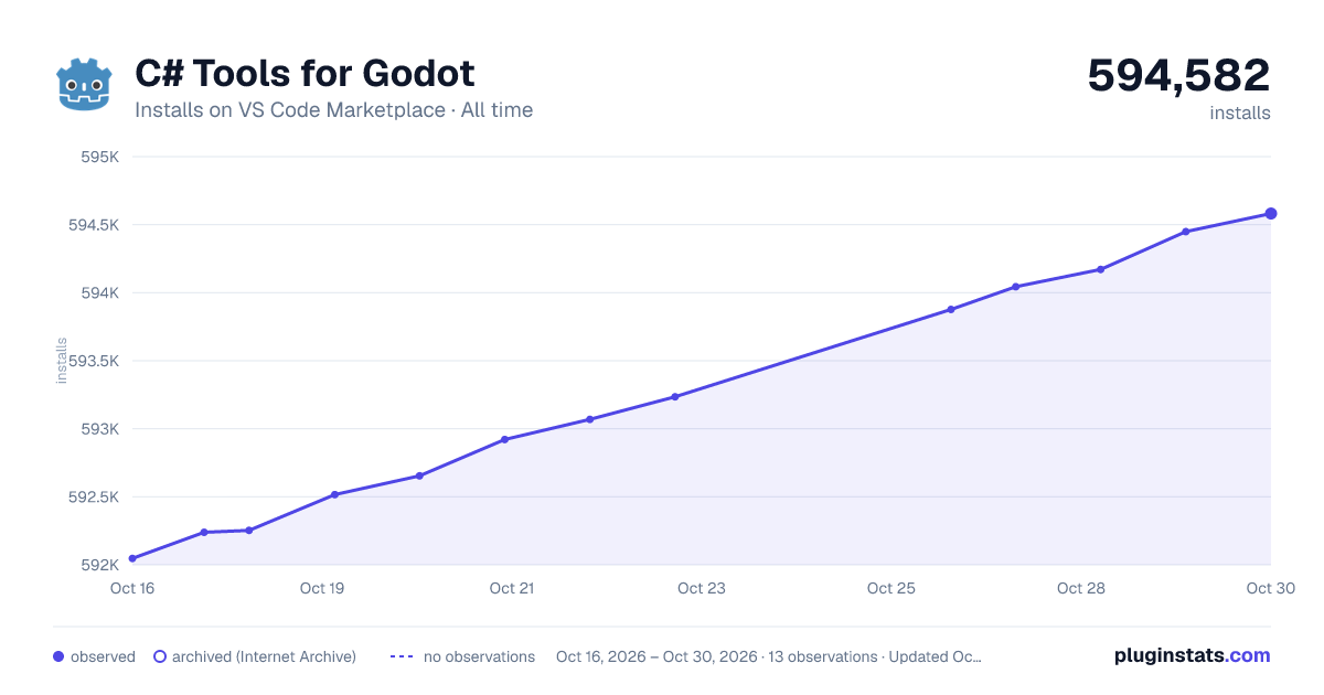 C# Tools for Godot all-time installs chart on VS Code Marketplace