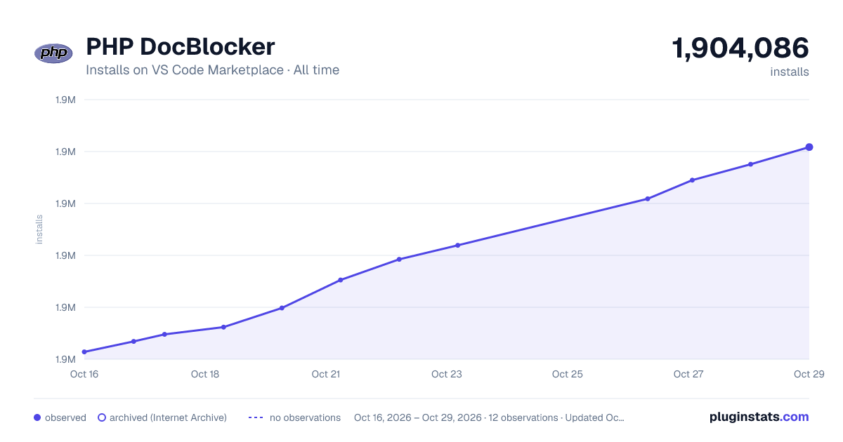 PHP DocBlocker all-time installs chart on VS Code Marketplace