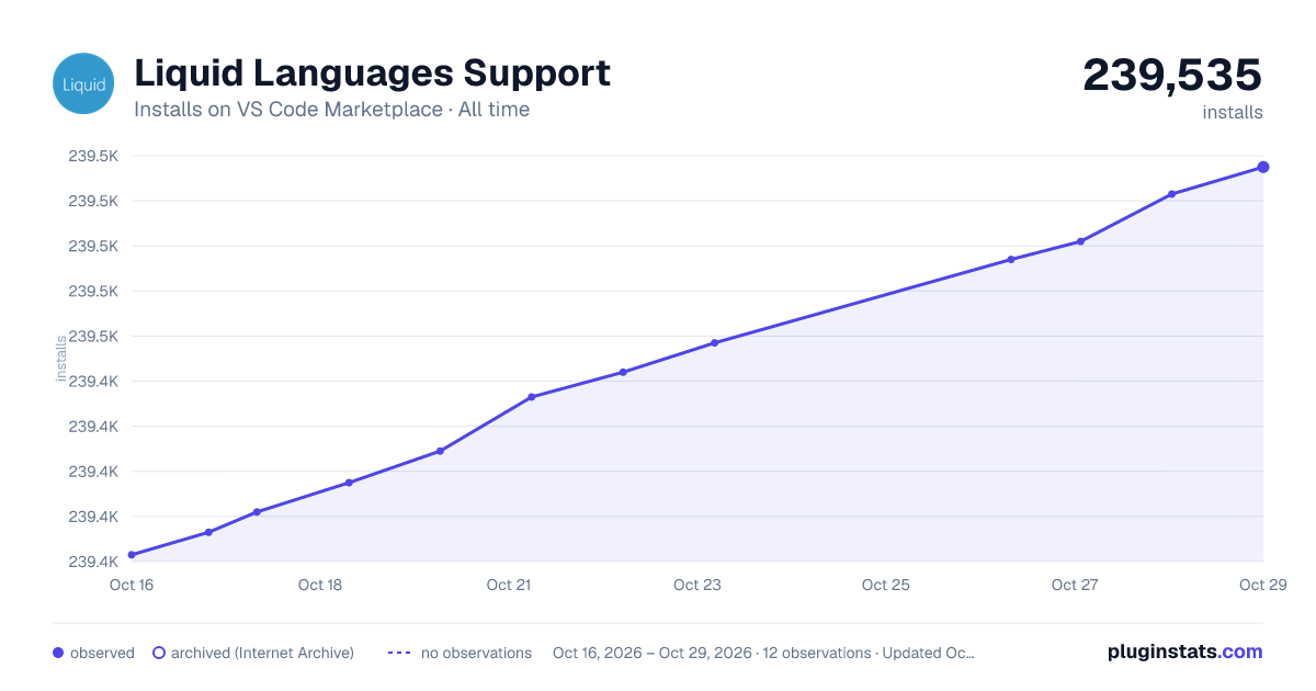 Liquid Languages Support all-time installs chart on VS Code Marketplace