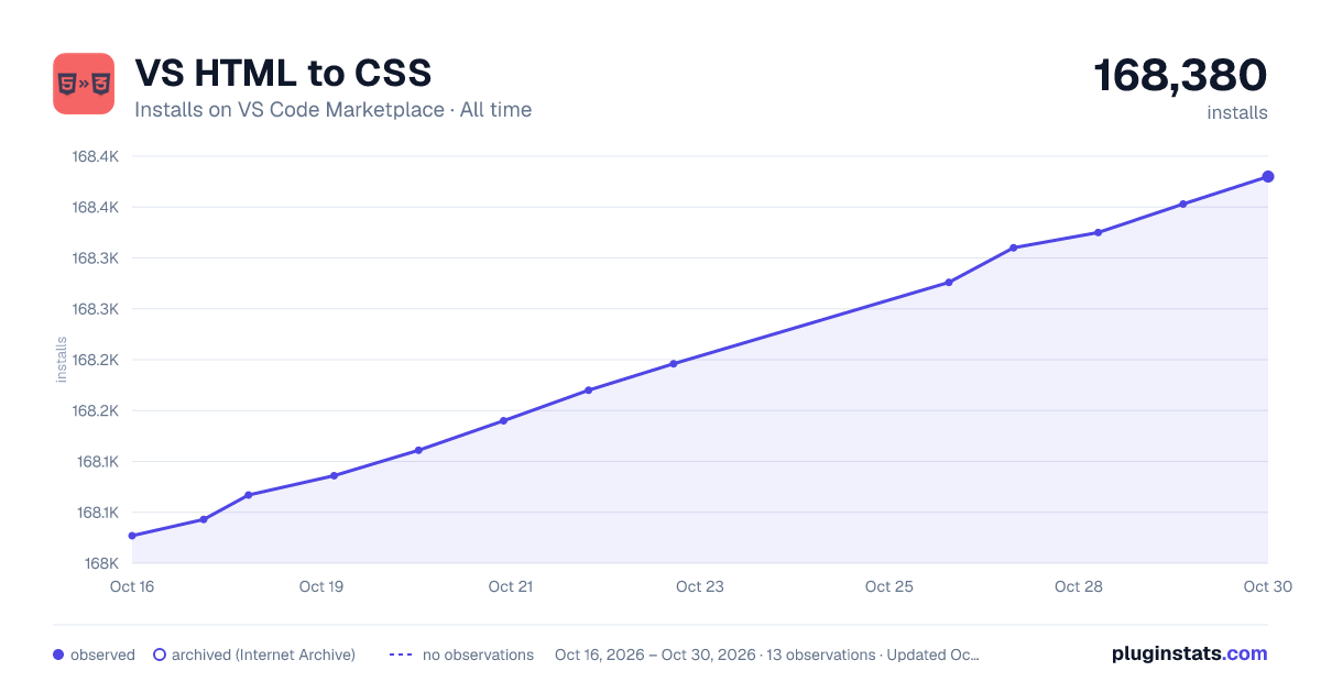 VS HTML to CSS all-time installs chart on VS Code Marketplace