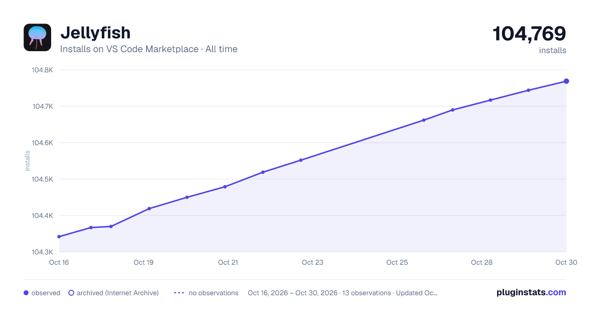 Jellyfish all-time installs chart on VS Code Marketplace