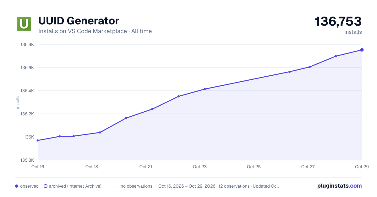 UUID Generator all-time installs chart on VS Code Marketplace