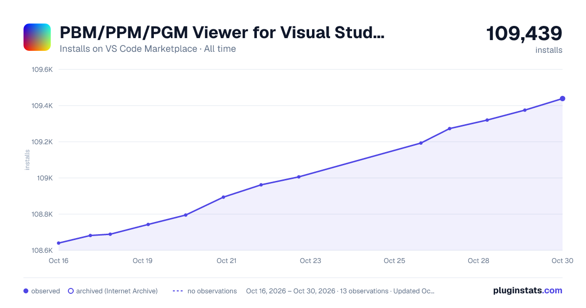 PBM/PPM/PGM Viewer for Visual Studio Code all-time installs chart on VS Code Marketplace