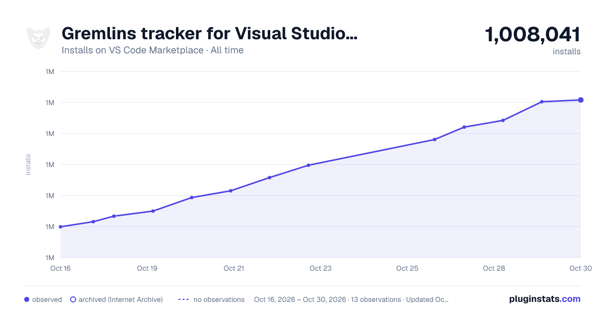 Gremlins tracker for Visual Studio Code all-time installs chart on VS Code Marketplace