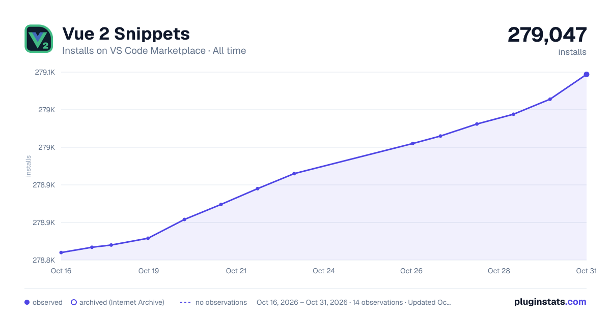 Vue 2 Snippets all-time installs chart on VS Code Marketplace