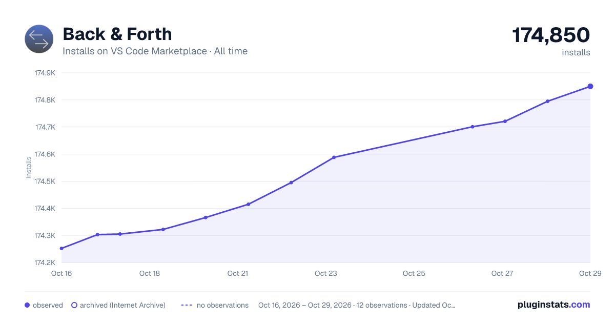 Back & Forth all-time installs chart on VS Code Marketplace