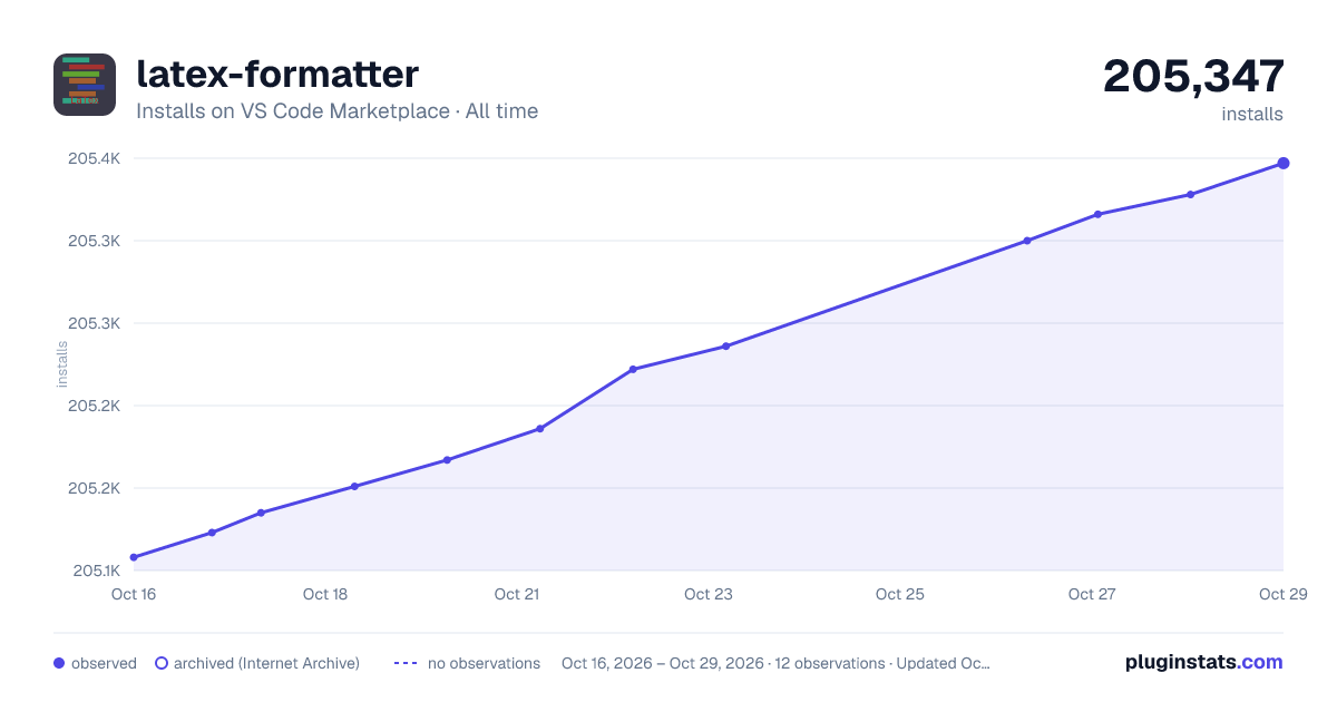 latex-formatter all-time installs chart on VS Code Marketplace