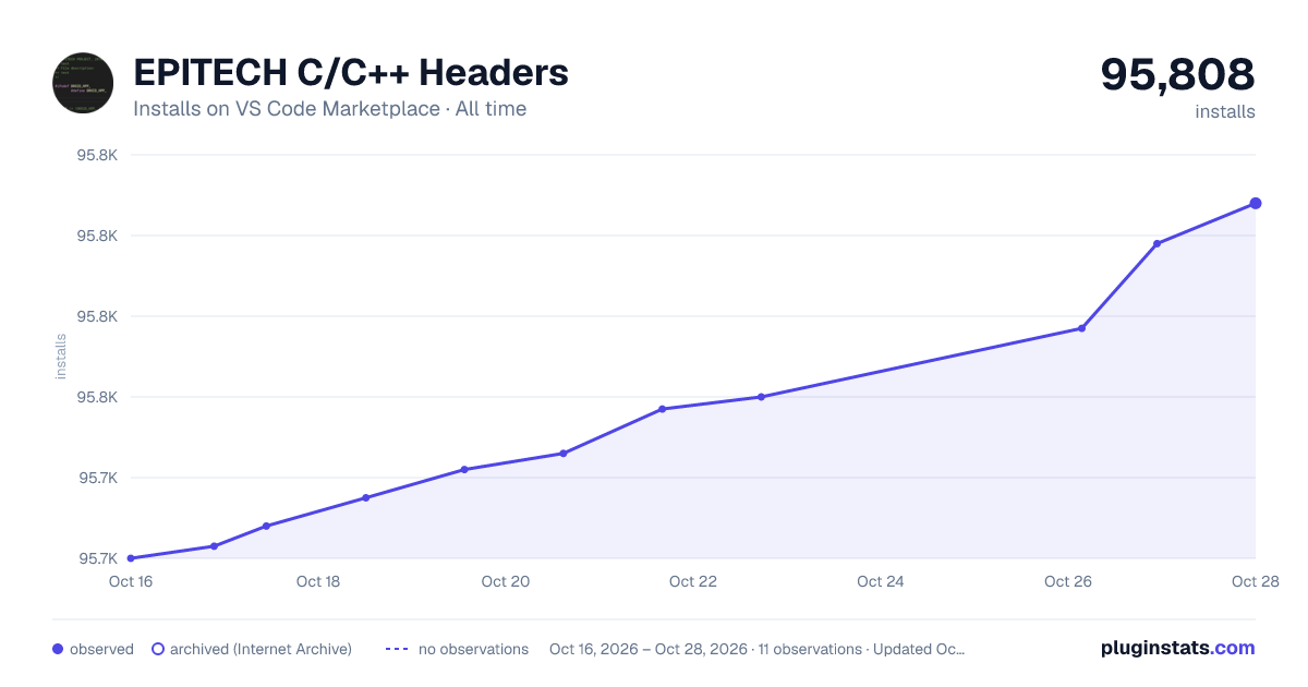 EPITECH C/C++ Headers all-time installs chart on VS Code Marketplace