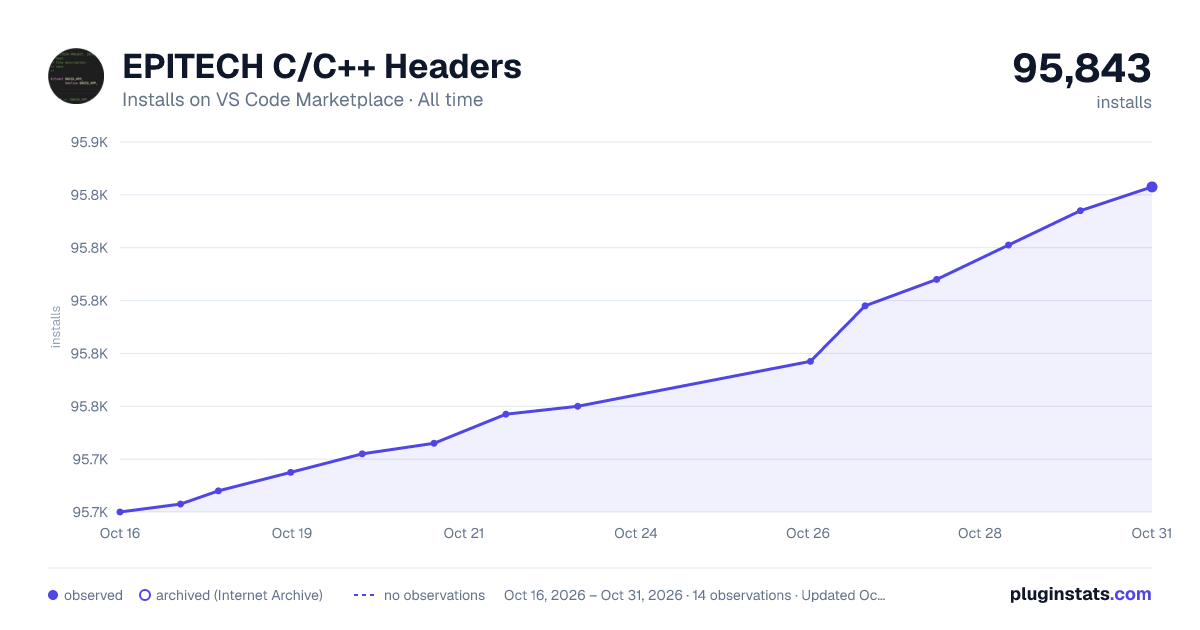 EPITECH C/C++ Headers all-time installs chart on VS Code Marketplace