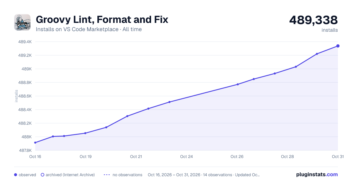Groovy Lint, Format and Fix all-time installs chart on VS Code Marketplace