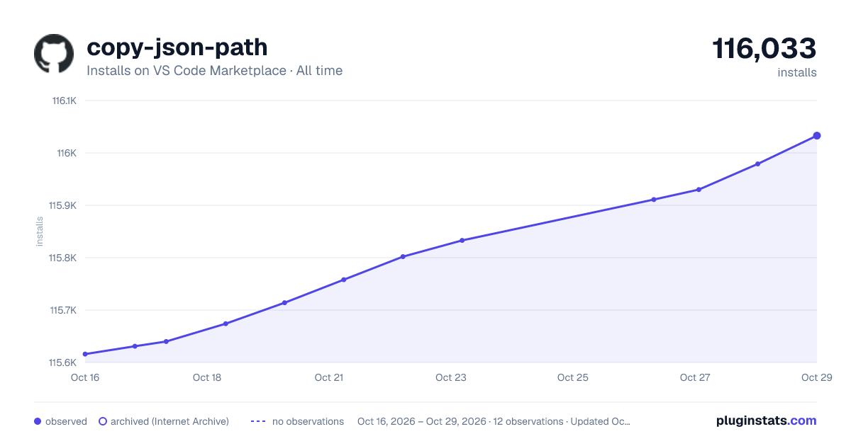 copy-json-path all-time installs chart on VS Code Marketplace