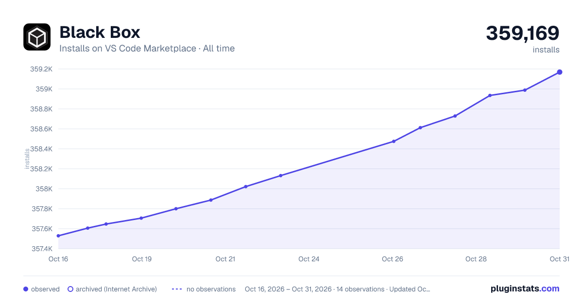 Black Box all-time installs chart on VS Code Marketplace