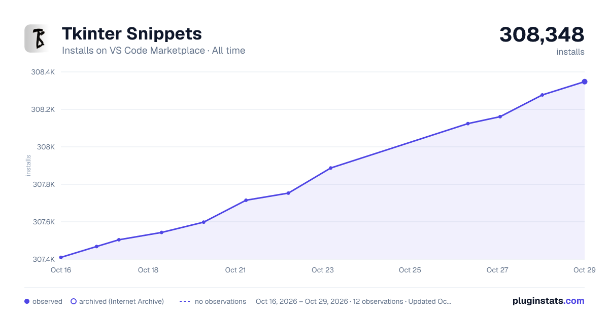 Tkinter Snippets all-time installs chart on VS Code Marketplace