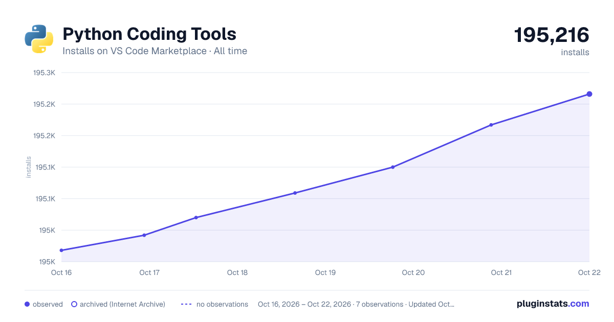 Python Coding Tools all-time installs chart on VS Code Marketplace