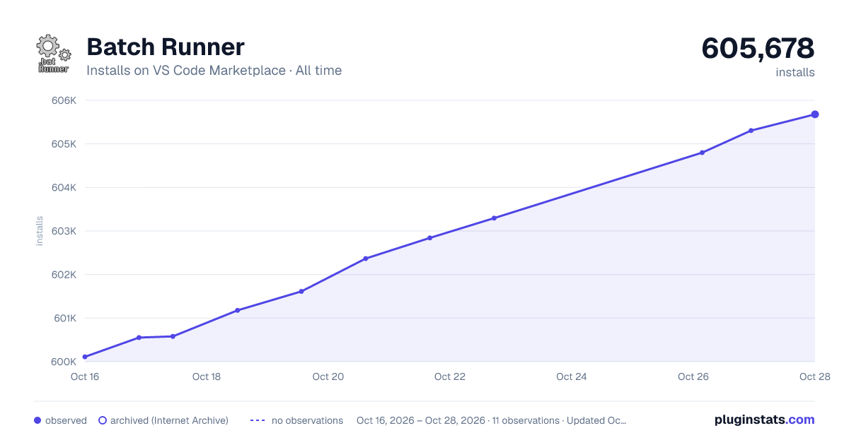 Batch Runner all-time installs chart on VS Code Marketplace