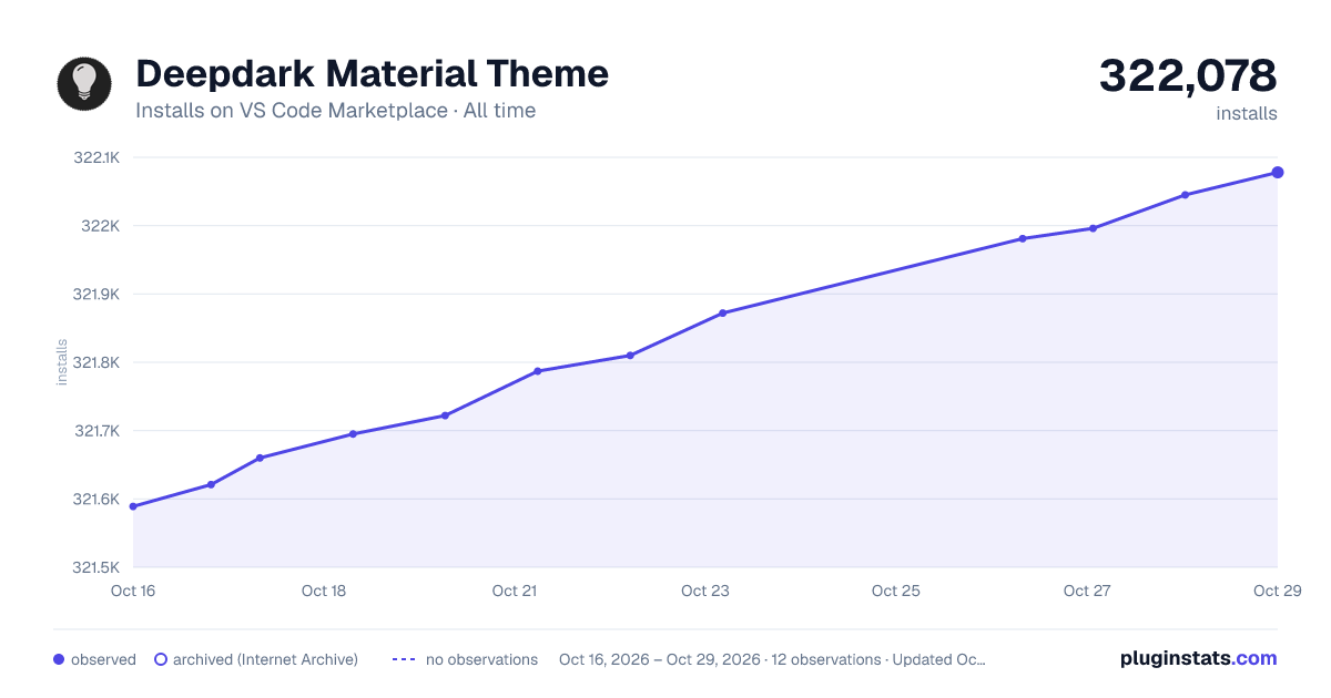 Deepdark Material Theme all-time installs chart on VS Code Marketplace