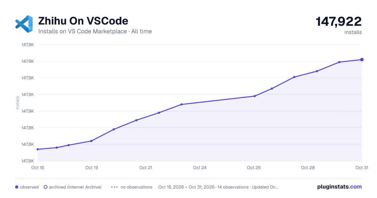 Zhihu On VSCode all-time installs chart on VS Code Marketplace