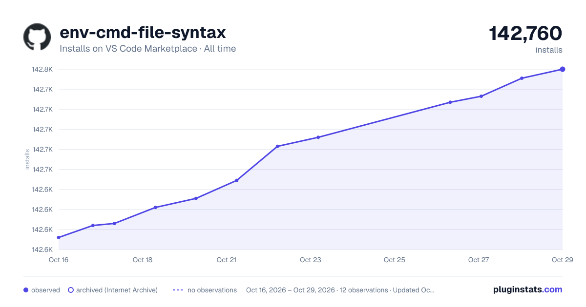 env-cmd-file-syntax all-time installs chart on VS Code Marketplace