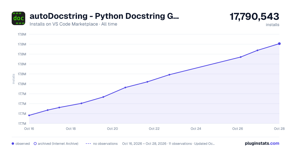 autoDocstring - Python Docstring Generator all-time installs chart on VS Code Marketplace